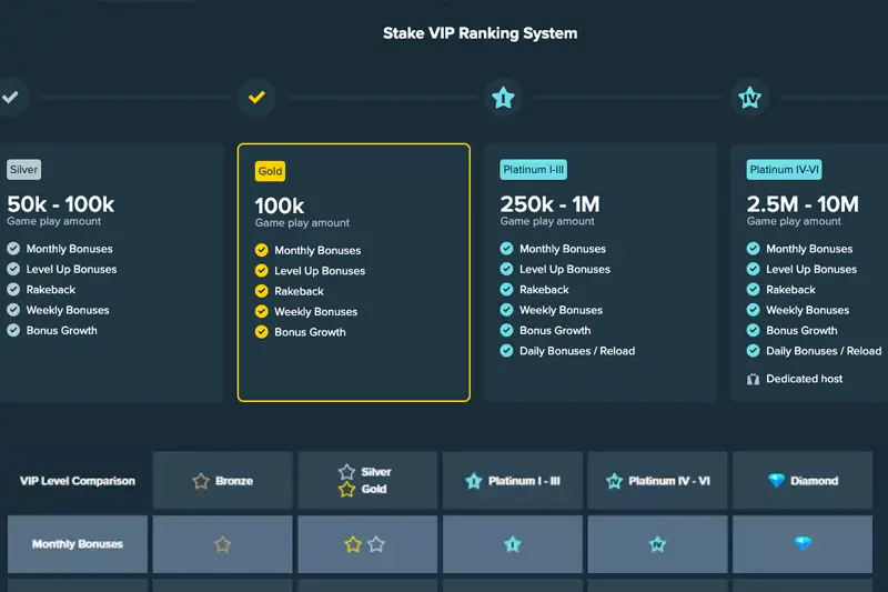 Stake VIP Club và phần thưởng loyalty